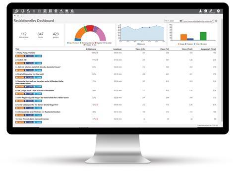 Redaktionelles Dashboard mit Artikelscore